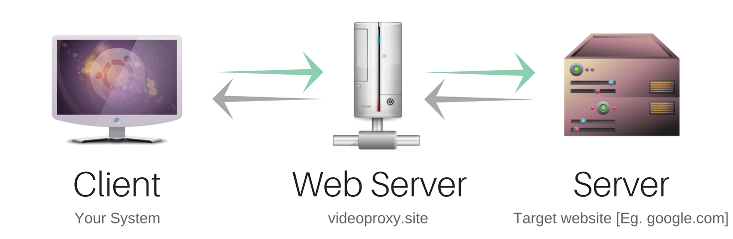 How to Unblock Websites with Web Proxy | VideoProxy.Site